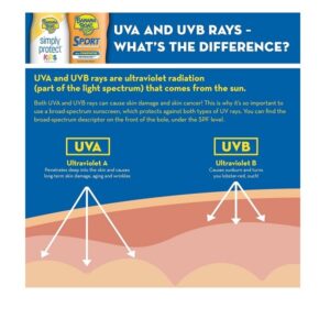 Banana Boat Kids Sport Tear-Free Sunscreen Spray, Kids Sport - SPF 50-6oz, Lotion - Image 5