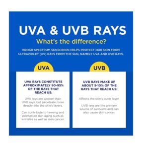 Coppertone SPORT Sunscreen Lotion Broad Spectrum SPF 50 (3 Fluid Ounce) (Packaging may vary) - Image 6