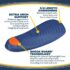 Dr. Scholl's Pain Relief Orthotics For Arch Pain For Women, 1 Pair, Size 6-10 - Image 4